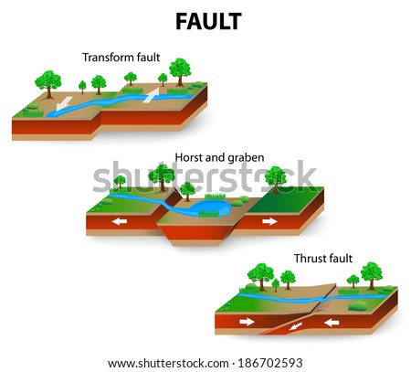 Types Geological Faults Transform Thrust Fault Stock Vector 184649939