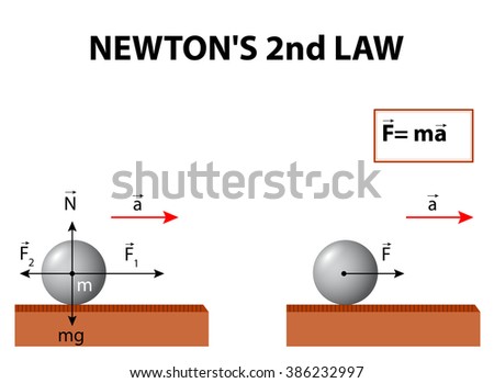 stock vector newton s second law law of motion is about the relationship between force mass and acceleration 386232997